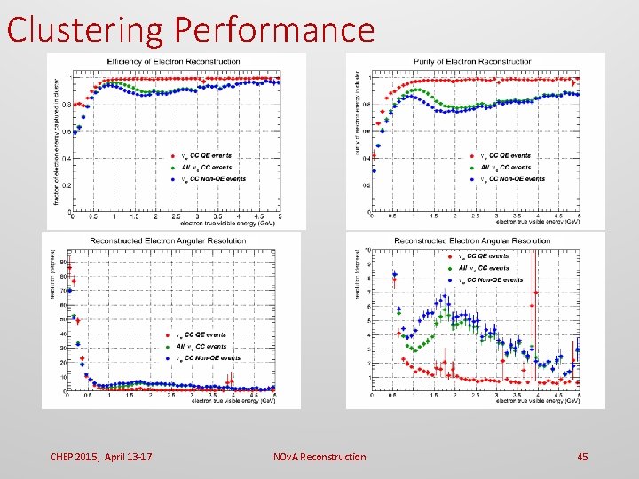 Clustering Performance CHEP 2015, April 13 -17 NOv. A Reconstruction 45 