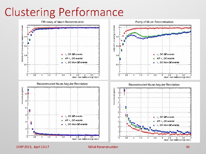 Clustering Performance CHEP 2015, April 13 -17 NOv. A Reconstruction 46 