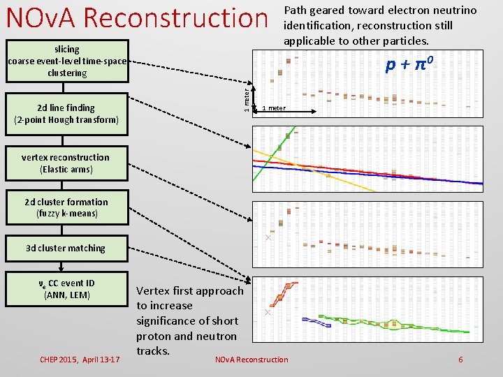 NOv. A Reconstruction slicing coarse event-level time-space clustering p + π0 1 meter 2