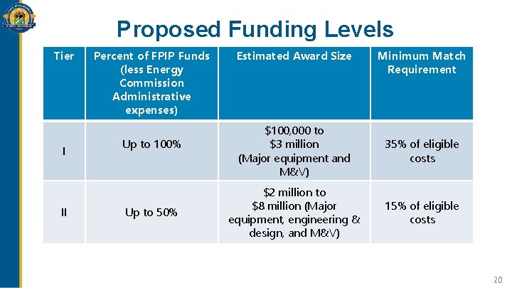 Proposed Funding Levels Tier I II Percent of FPIP Funds (less Energy Commission Administrative