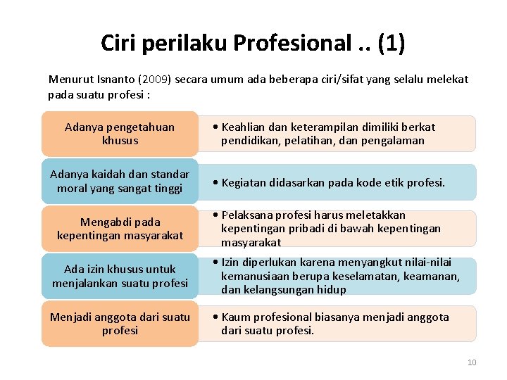 Ciri perilaku Profesional. . (1) Menurut Isnanto (2009) secara umum ada beberapa ciri/sifat yang