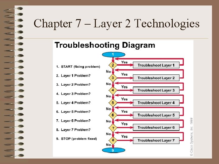 Chapter 7 – Layer 2 Technologies 