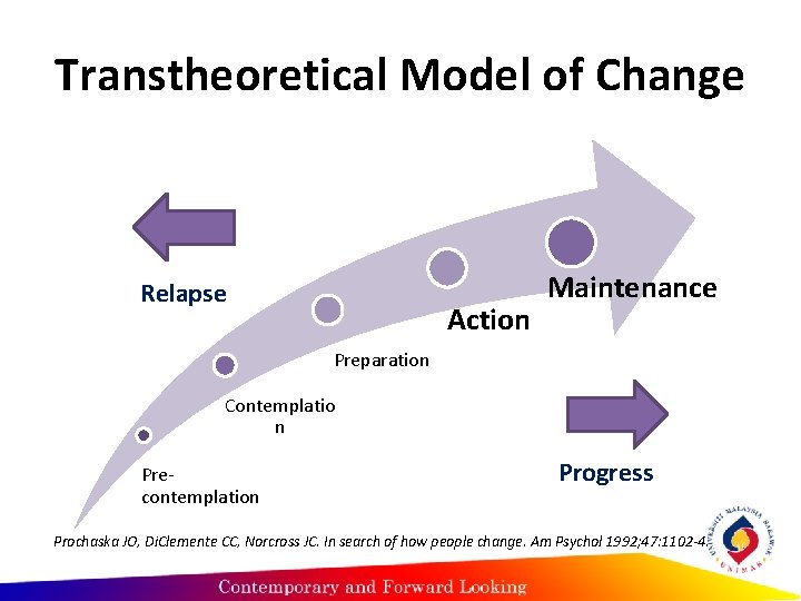 Transtheoretical Model of Change Relapse Action Maintenance Preparation Contemplatio n Precontemplation Progress Prochaska JO, Transtheoretical Model of Change Relapse Action Maintenance Preparation Contemplatio n Precontemplation Progress Prochaska JO,