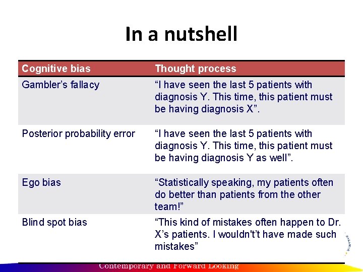 In a nutshell Cognitive bias Thought process Gambler’s fallacy “I have seen the last In a nutshell Cognitive bias Thought process Gambler’s fallacy “I have seen the last