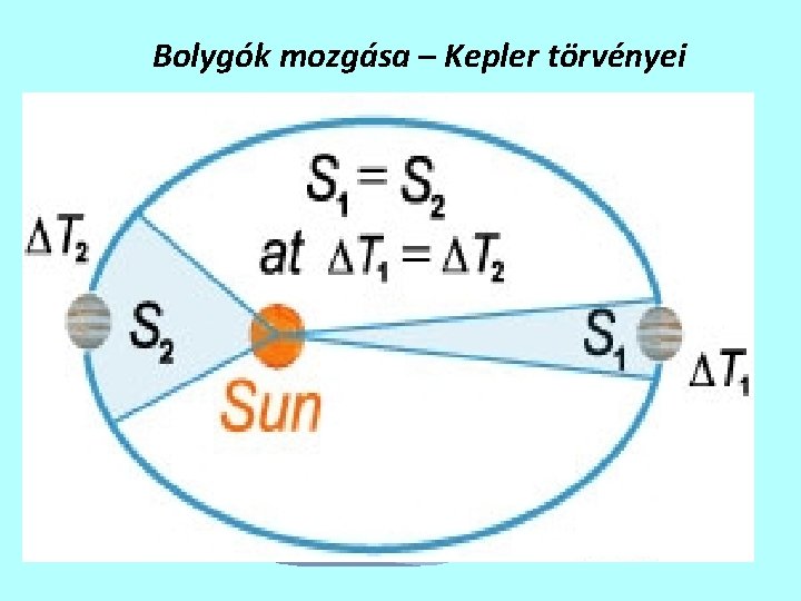 Bolygók mozgása – Kepler törvényei Történelmi áttekintés I. törvény Előzetes ismeretek felidézése Animáció Példák