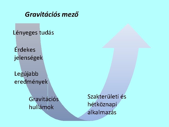 Gravitációs mező Lényeges tudás Érdekes jelenségek Legújabb eredmények Gravitációs hullámok Szakterületi és hétköznapi alkalmazás