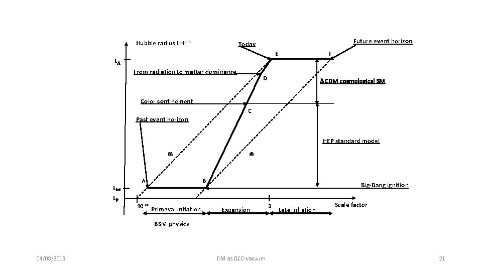 Hubble radius L=H 1 Future event horizon Today E LL From radiation to matter