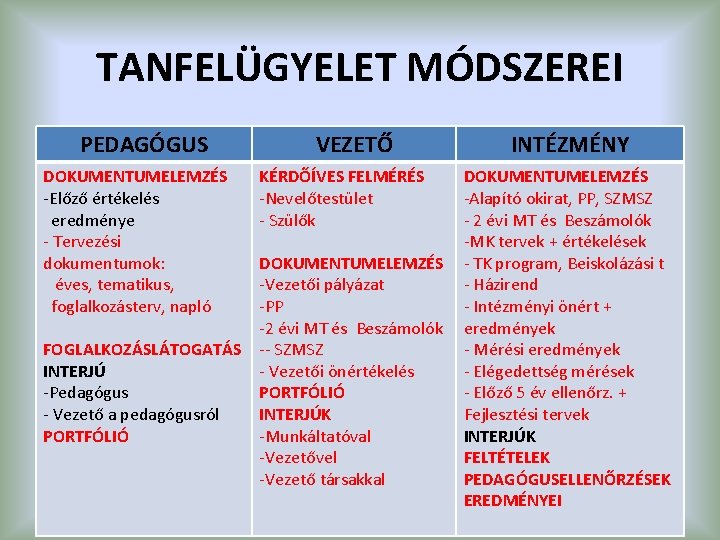 TANFELÜGYELET MÓDSZEREI PEDAGÓGUS DOKUMENTUMELEMZÉS -Előző értékelés eredménye - Tervezési dokumentumok: éves, tematikus, foglalkozásterv, napló