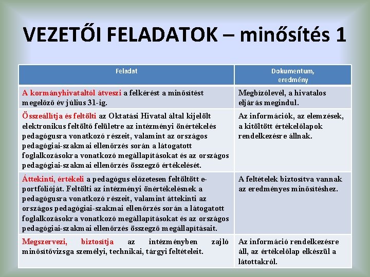 VEZETŐI FELADATOK – minősítés 1 Feladat Dokumentum, eredmény A kormányhivataltól átveszi a felkérést a