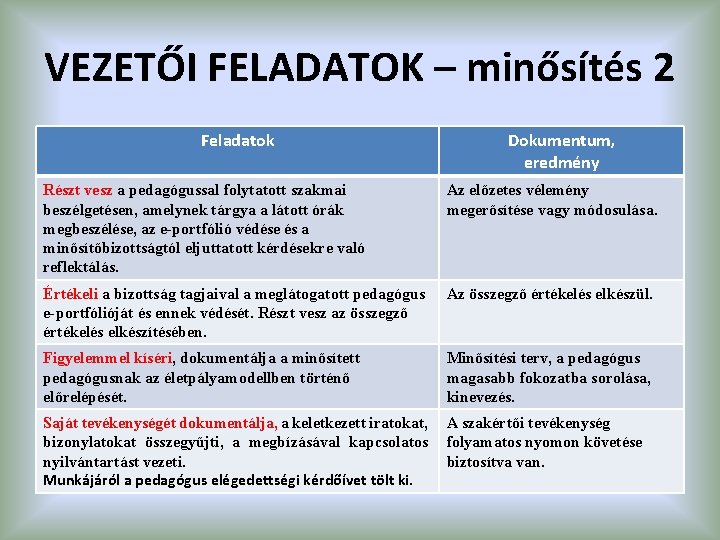 VEZETŐI FELADATOK – minősítés 2 Feladatok Dokumentum, eredmény Részt vesz a pedagógussal folytatott szakmai