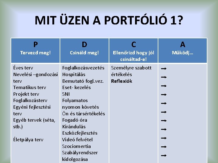 MIT ÜZEN A PORTFÓLIÓ 1? P D Tervezd meg! Csináld meg! Éves terv Nevelési