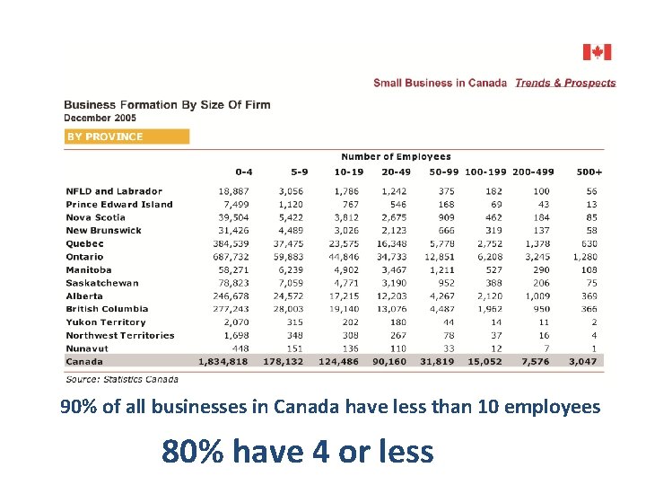 90% of all businesses in Canada have less than 10 employees 80% have 4