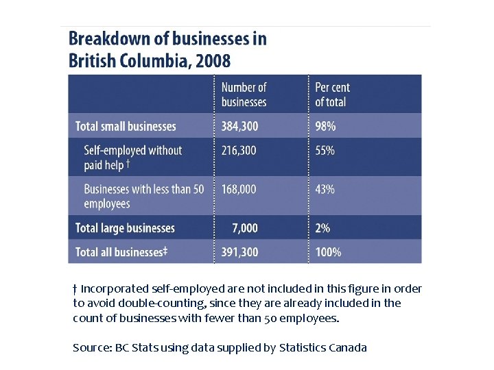† Incorporated self-employed are not included in this figure in order to avoid double-counting,