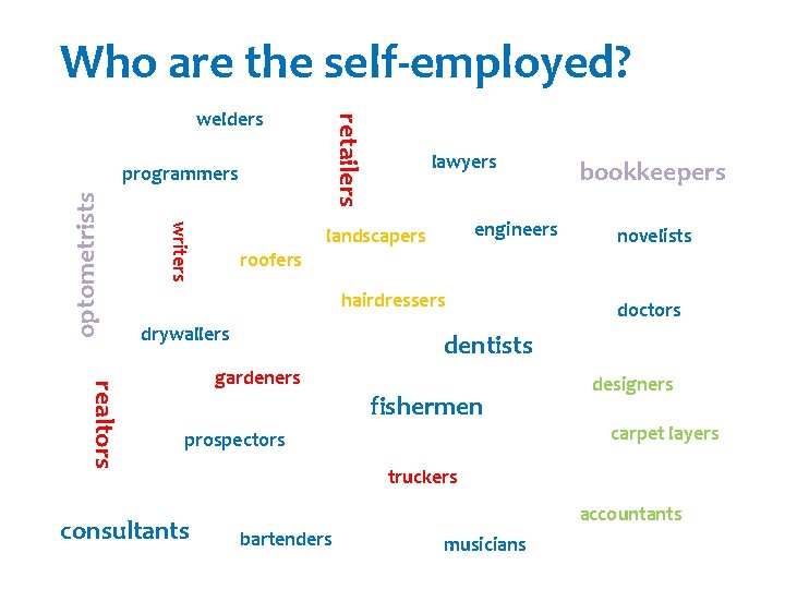Who are the self-employed? retailers welders writers optometrists programmers roofers lawyers engineers landscapers hairdressers
