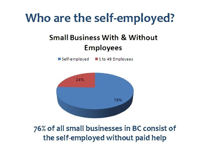 Who are the self-employed? 76% of all small businesses in BC consist of the