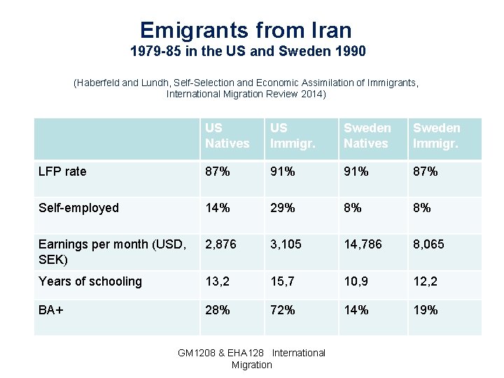 Emigrants from Iran 1979 -85 in the US and Sweden 1990 (Haberfeld and Lundh,