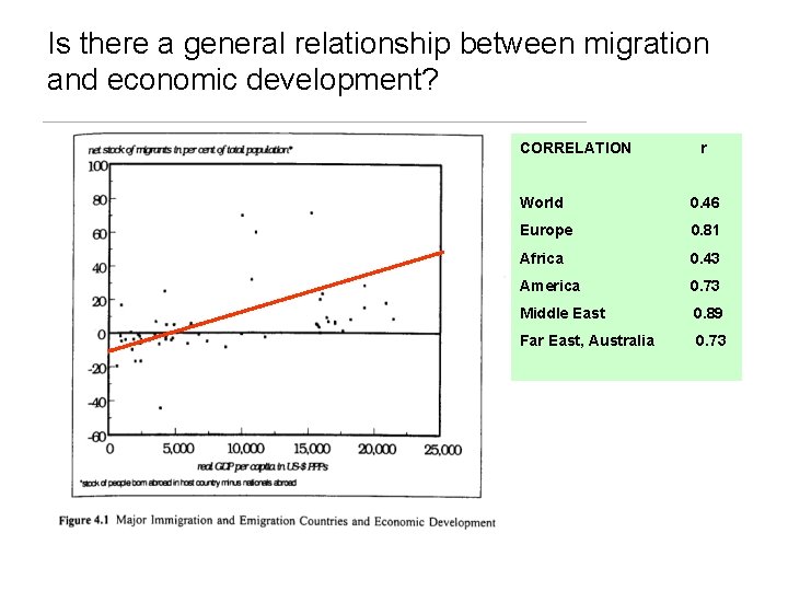 Is there a general relationship between migration and economic development? CORRELATION GM 1208 &