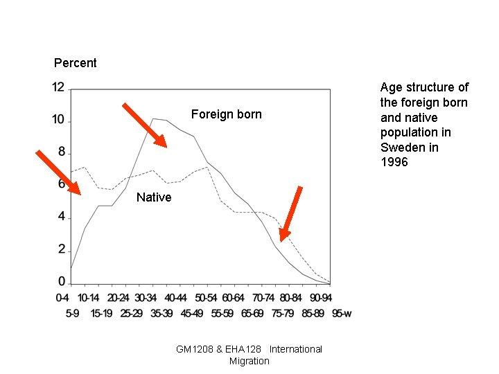 Percent Foreign born Native GM 1208 & EHA 128 International Migration Age structure of