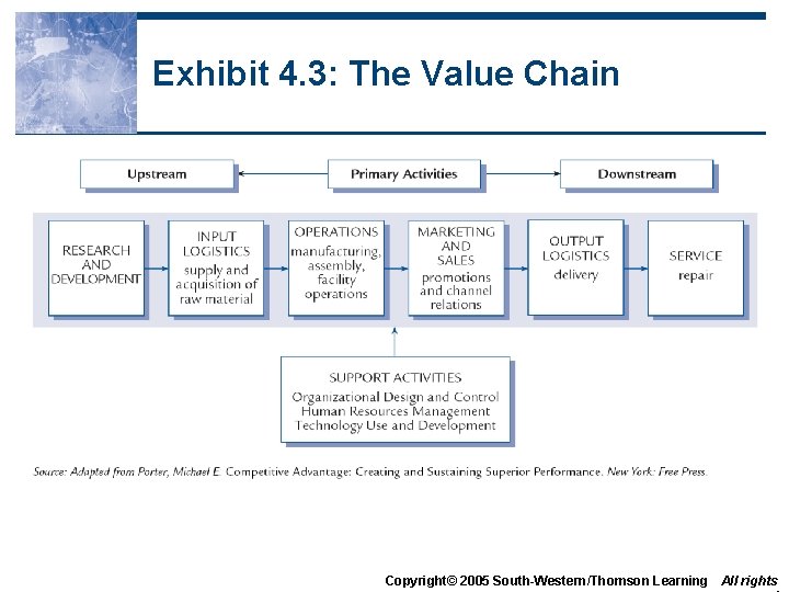 Exhibit 4. 3: The Value Chain Copyright© 2005 South-Western/Thomson Learning All rights 