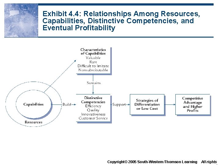 Exhibit 4. 4: Relationships Among Resources, Capabilities, Distinctive Competencies, and Eventual Profitability Copyright© 2005