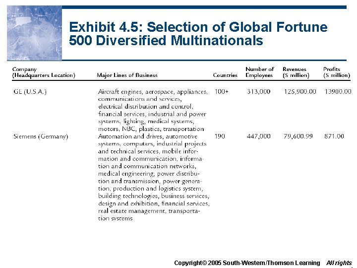 Exhibit 4. 5: Selection of Global Fortune 500 Diversified Multinationals Copyright© 2005 South-Western/Thomson Learning