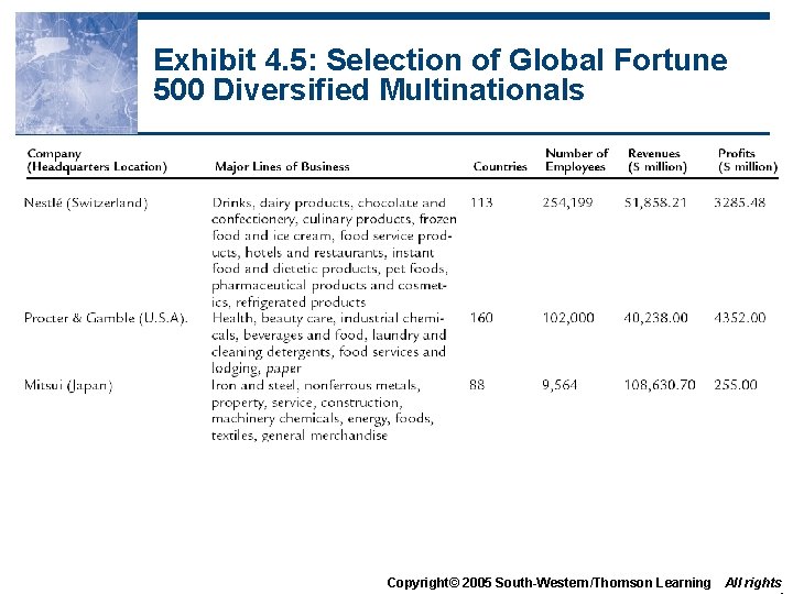 Exhibit 4. 5: Selection of Global Fortune 500 Diversified Multinationals Copyright© 2005 South-Western/Thomson Learning