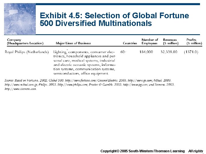 Exhibit 4. 5: Selection of Global Fortune 500 Diversified Multinationals Copyright© 2005 South-Western/Thomson Learning