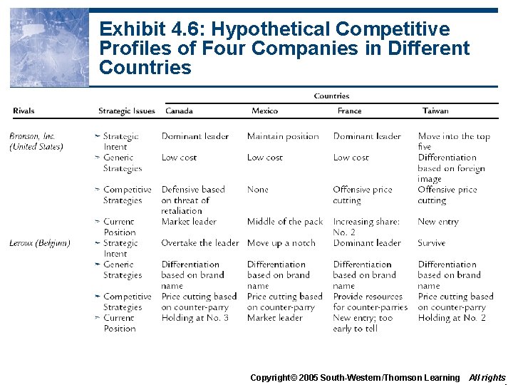 Exhibit 4. 6: Hypothetical Competitive Profiles of Four Companies in Different Countries Copyright© 2005