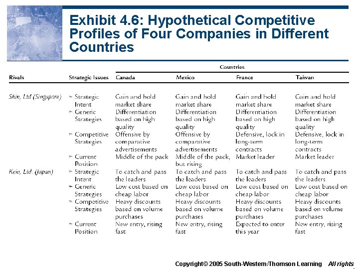 Exhibit 4. 6: Hypothetical Competitive Profiles of Four Companies in Different Countries Copyright© 2005