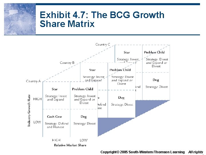 Exhibit 4. 7: The BCG Growth Share Matrix Copyright© 2005 South-Western/Thomson Learning All rights