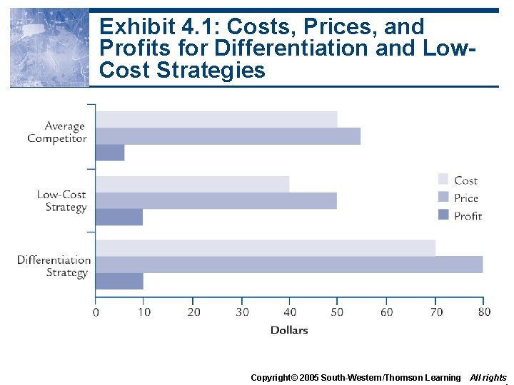 Exhibit 4. 1: Costs, Prices, and Profits for Differentiation and Low. Cost Strategies Copyright©