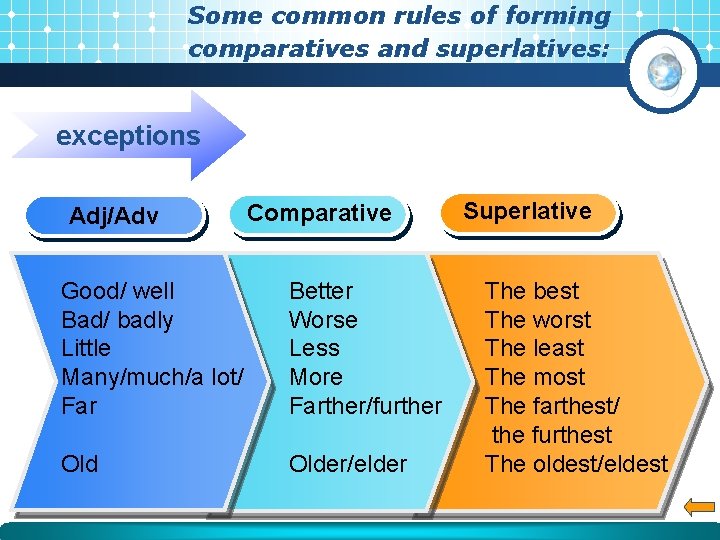 Some common rules of forming comparatives and superlatives: exceptions Adj/Adv Comparative Good/ well Bad/ Some common rules of forming comparatives and superlatives: exceptions Adj/Adv Comparative Good/ well Bad/