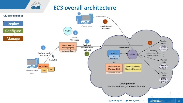 EC 3 overall architecture www. egi. eu @EGI_e. Infra 22/04/2020 11 