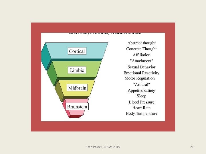 Beth Powell, LCSW, 2015 21 