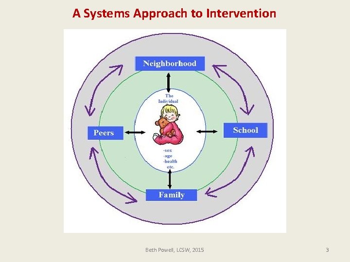 A Systems Approach to Intervention Beth Powell, LCSW, 2015 3 
