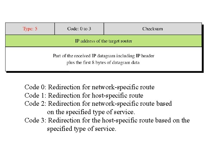 Code 0: Redirection for network-specific route Code 1: Redirection for host-specific route Code 2: