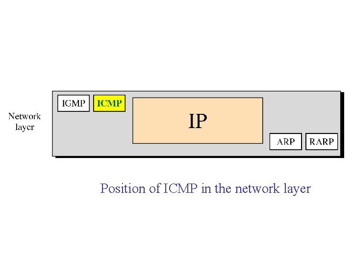 Position of ICMP in the network layer 