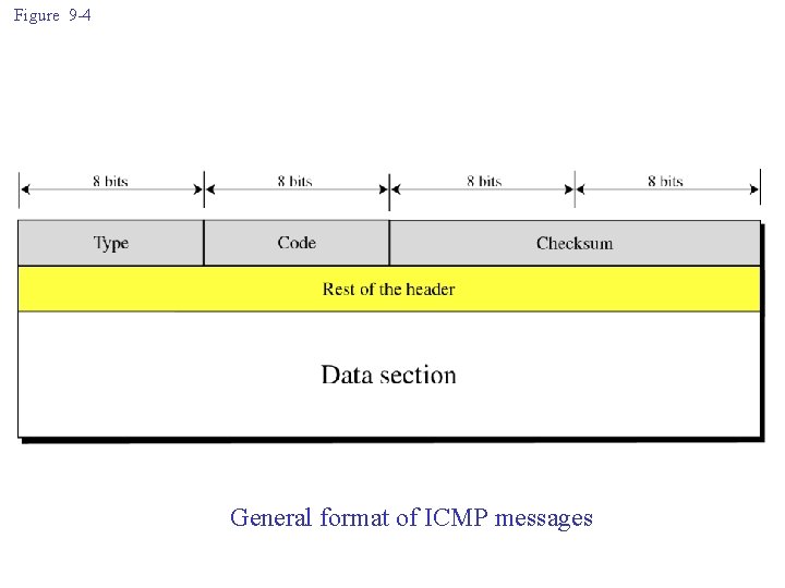 Figure 9 -4 General format of ICMP messages 