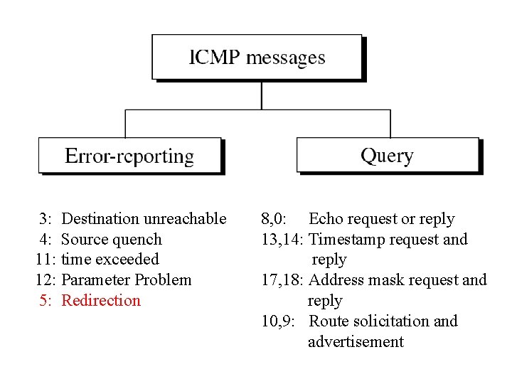 3: Destination unreachable 4: Source quench 11: time exceeded 12: Parameter Problem 5: Redirection
