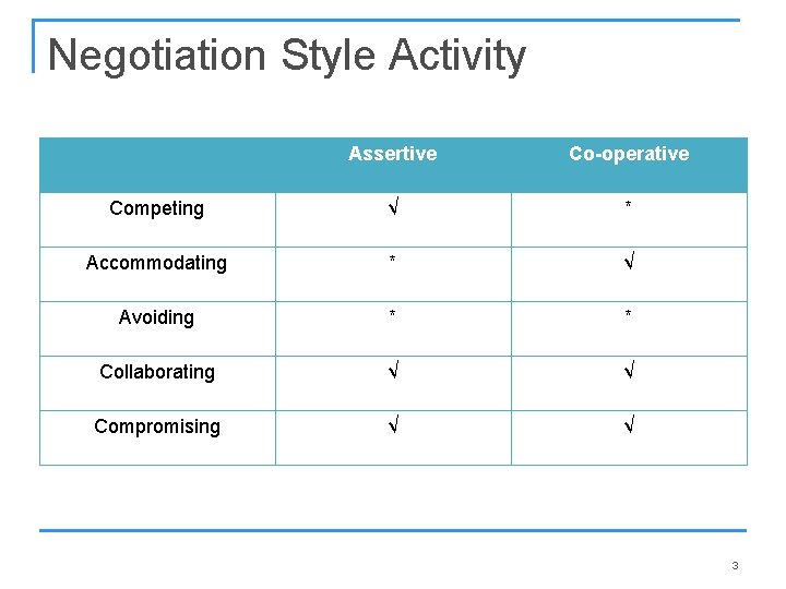 Negotiation Style Activity Assertive Co-operative Competing √ * Accommodating * √ Avoiding * * Negotiation Style Activity Assertive Co-operative Competing √ * Accommodating * √ Avoiding * *