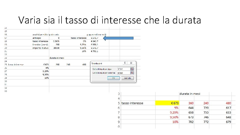 Varia sia il tasso di interesse che la durata 