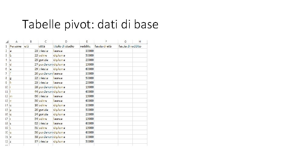 Tabelle pivot: dati di base 