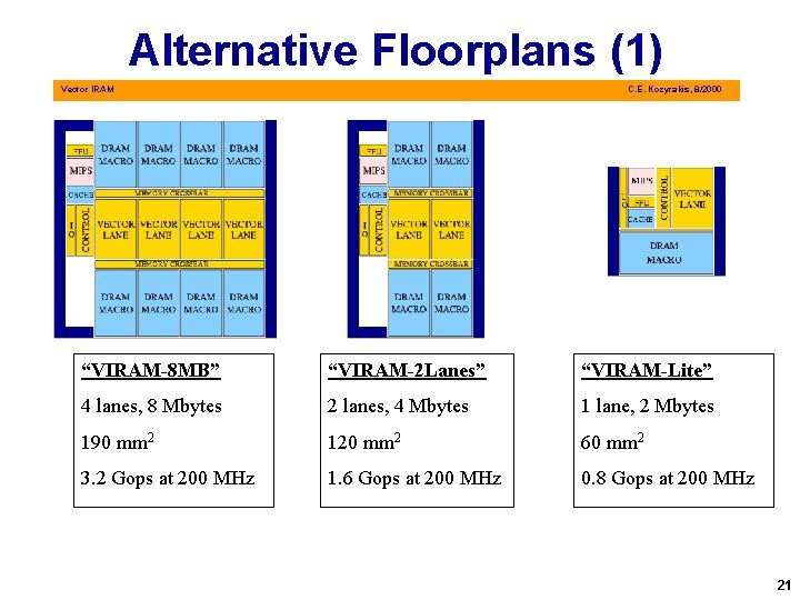 Alternative Floorplans (1) Vector IRAM C. E. Kozyrakis, 8/2000 “VIRAM-8 MB” “VIRAM-2 Lanes” “VIRAM-Lite”