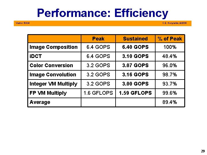 Performance: Efficiency Vector IRAM C. E. Kozyrakis, 8/2000 Peak Sustained % of Peak Image