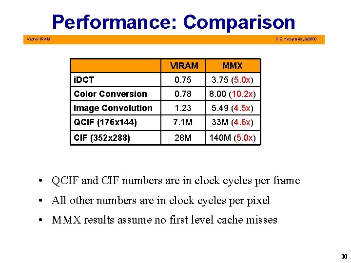 Performance: Comparison Vector IRAM C. E. Kozyrakis, 8/2000 VIRAM MMX i. DCT 0. 75