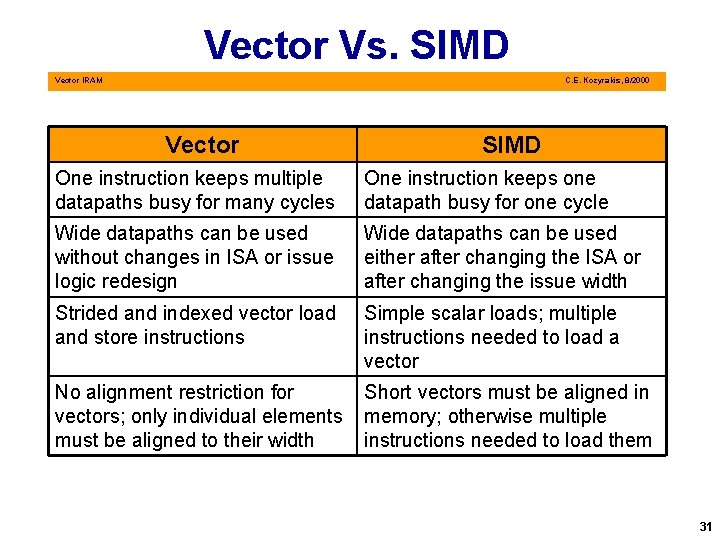 Vector Vs. SIMD Vector IRAM C. E. Kozyrakis, 8/2000 Vector SIMD One instruction keeps