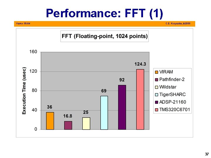 Performance: FFT (1) Vector IRAM C. E. Kozyrakis, 8/2000 37 