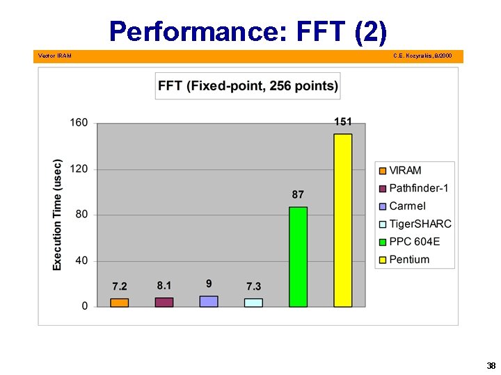 Performance: FFT (2) Vector IRAM C. E. Kozyrakis, 8/2000 38 