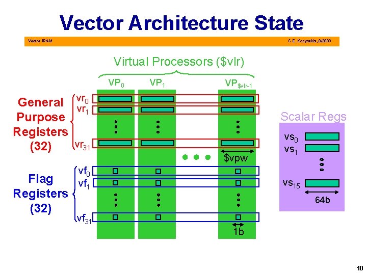 Vector Architecture State Vector IRAM C. E. Kozyrakis, 8/2000 Virtual Processors ($vlr) VP 0
