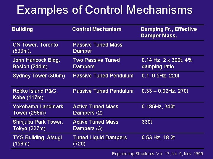 Examples of Control Mechanisms Building Control Mechanism Damping Fr. , Effective Damper Mass. CN